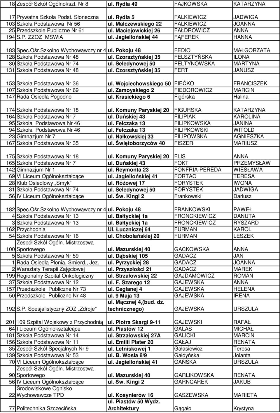 Szkolno Wychowawczy nr 4 ul. Pokoju 48 FEDIO MAŁGORZATA 128 Szkoła Podstawowa Nr 48 ul. Czorsztyńskiej 35 FELSZTYŃSKA ILONA 30 Szkoła Podstawowa Nr 74 ul.