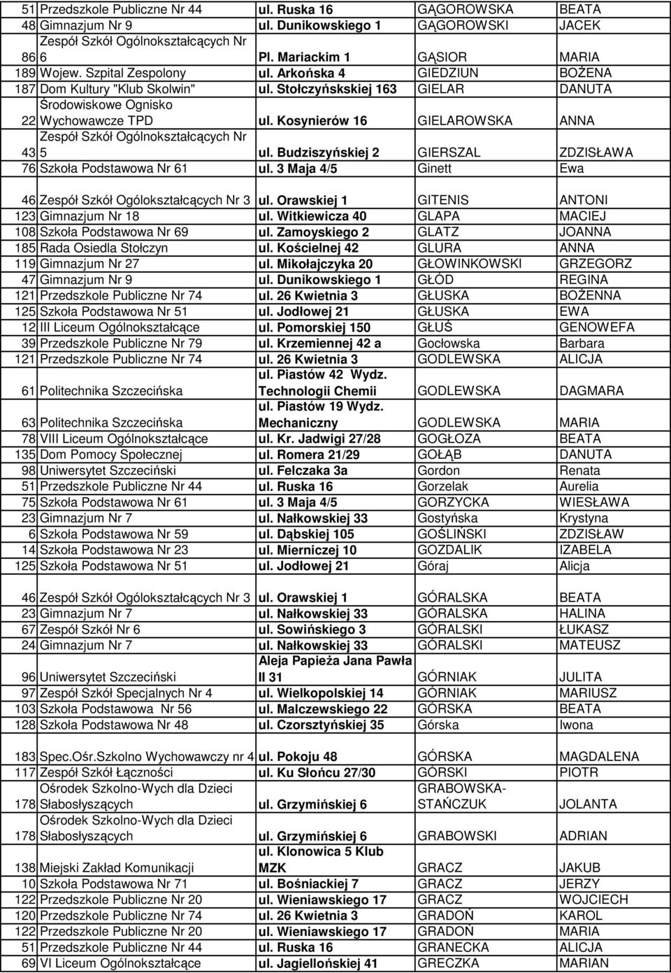 Budziszyńskiej 2 GIERSZAL ZDZISŁAWA 76 Szkoła Podstawowa Nr 61 ul. 3 Maja 4/5 Ginett Ewa 46 Zespół Szkół Ogólokształcących Nr 3 ul. Orawskiej 1 GITENIS ANTONI 123 Gimnazjum Nr 18 ul.