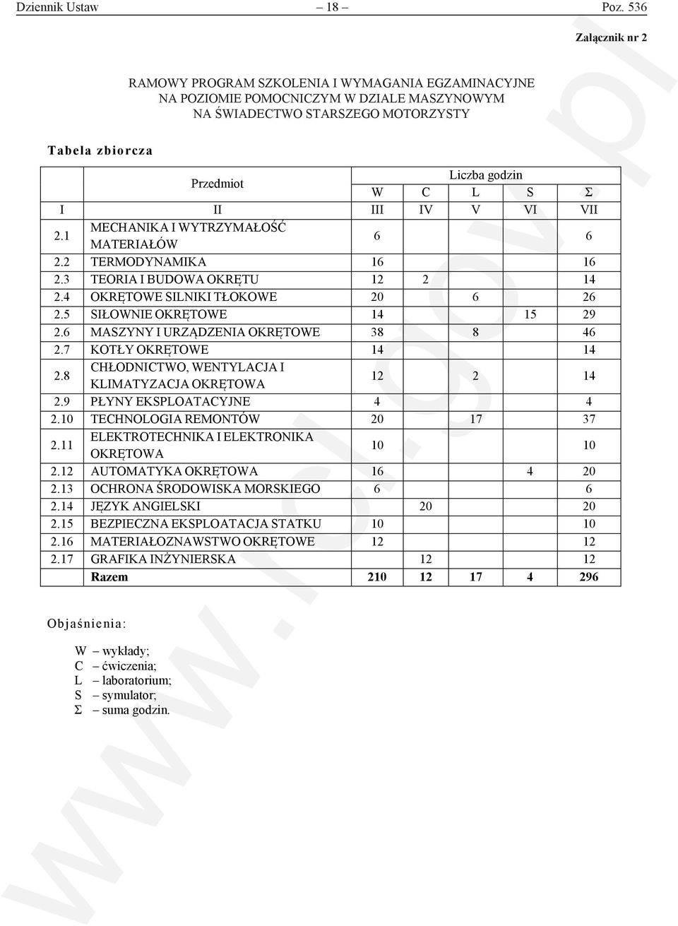 ŚWIADECTWO POMOCNICZYM STARSZEGO W DZIALE MOTORZYSTY MASZYNOWYM NA ŚWIADECTWO STARSZEGO MOTORZYSTY Tabela zbiorcza Przedmiot Liczba godzin W C L S Σ I II III IV V VI VII 2.