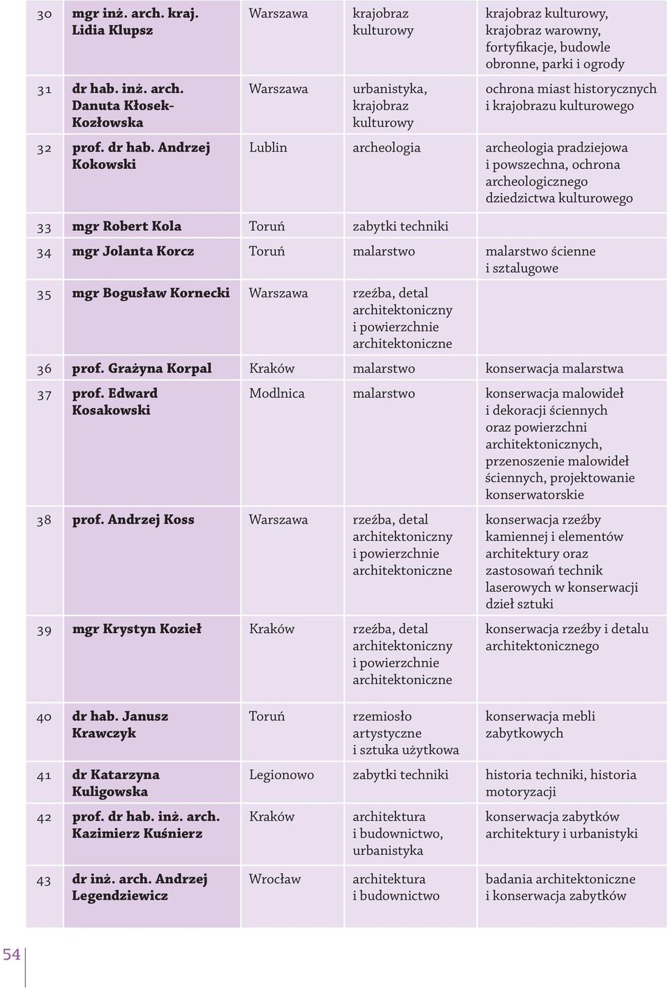 Andrzej Kokowski urbanistyka,, warowny, fortyfikacje, budowle obronne, parki i ogrody ochrona miast historycznych i u kulturowego Lublin archeologia archeologia pradziejowa i powszechna, ochrona