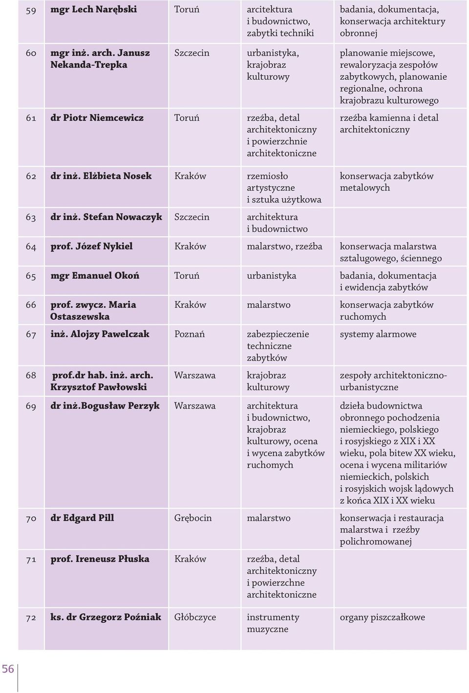 planowanie regionalne, ochrona u kulturowego rzeźba kamienna i detal 62 dr inż. Elżbieta Nosek rzemiosło 63 dr inż. Stefan Nowaczyk metalowych 64 prof.