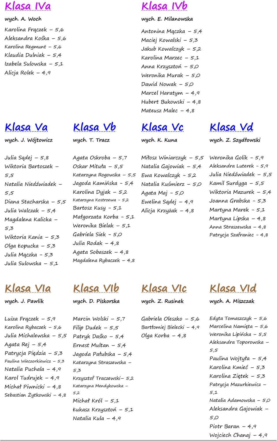 Karolina Marzec 5,1 Anna Krzysztoń 5,0 Weronika Murak 5,0 Dawid Nowak 5,0 Marcel Haratym 4,9 Hubert Bukowski 4,8 Mateusz Malec 4,8 Klasa Va Klasa Vb Klasa Vc Klasa Vd wych. J. Wójtowicz wych. T.