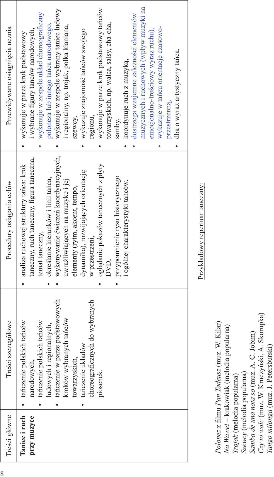analiza ruchowej struktury tańca: krok taneczny, ruch taneczny, figura taneczna, temat taneczny, określanie kierunków i linii tańca, wykonywanie ćwiczeń koordynacyjnych, uwrażliwiających na muzykę i