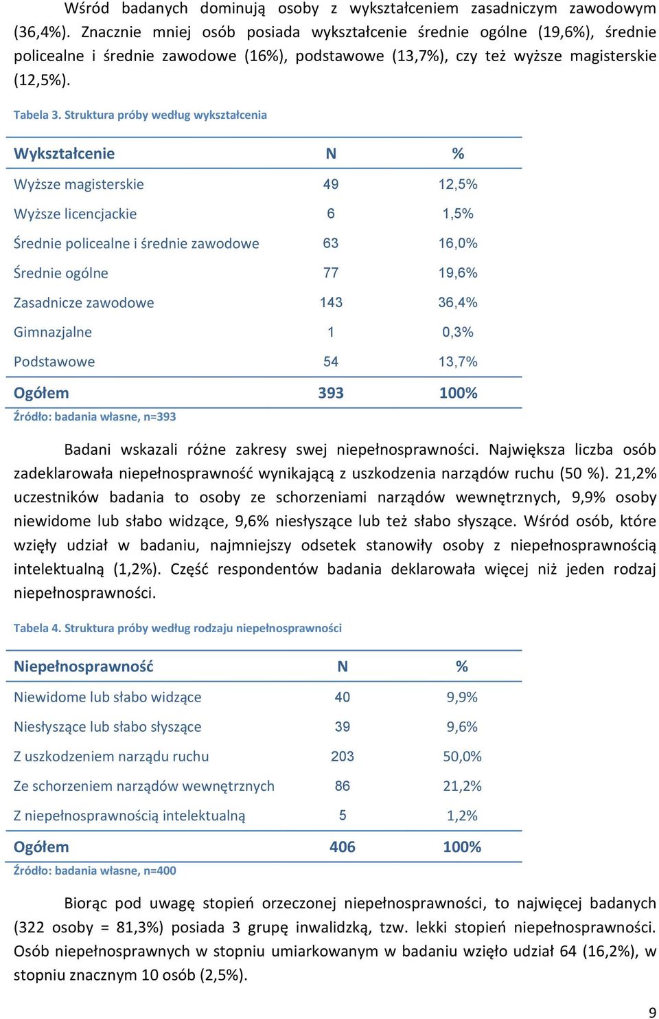 Struktura próby według wykształcenia Wykształcenie N % Wyższe magisterskie 49 12,5% Wyższe licencjackie 6 1,5% Średnie policealne i średnie zawodowe 63 16,0% Średnie ogólne 77 19,6% Zasadnicze