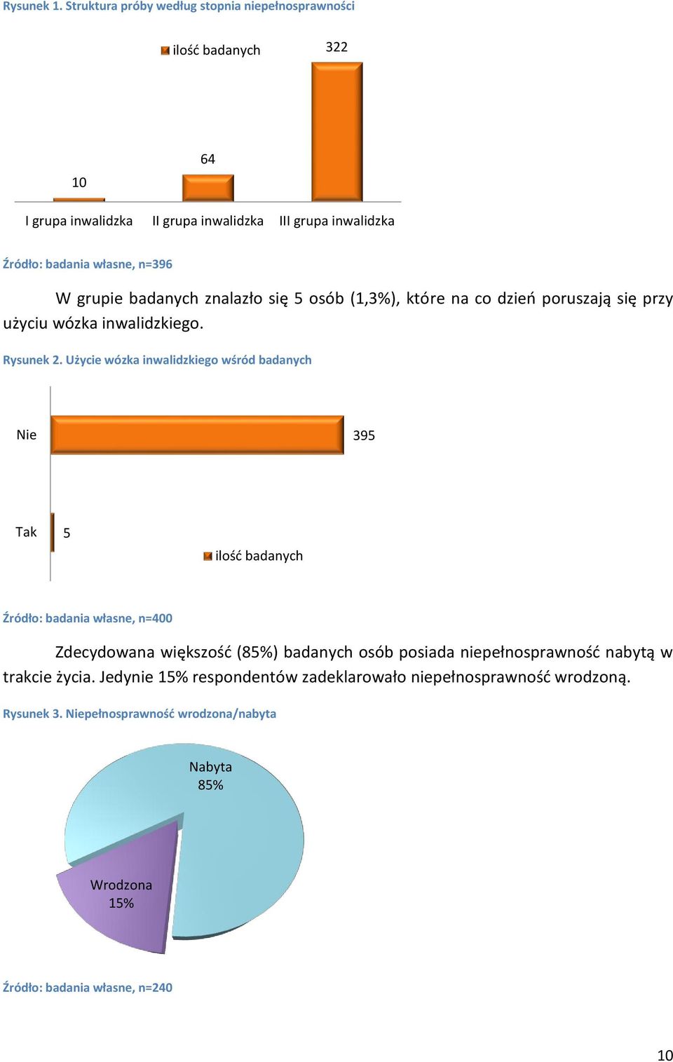 W grupie badanych znalazło się 5 osób (1,3%), które na co dzień poruszają się przy użyciu wózka inwalidzkiego. Rysunek 2.