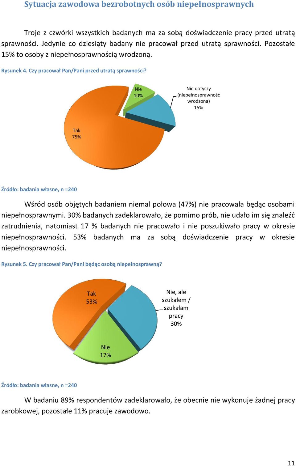 Nie 10% Nie dotyczy (niepełnosprawność wrodzona) 15% Tak 75% Źródło: badania własne, n =240 Wśród osób objętych badaniem niemal połowa (47%) nie pracowała będąc osobami niepełnosprawnymi.