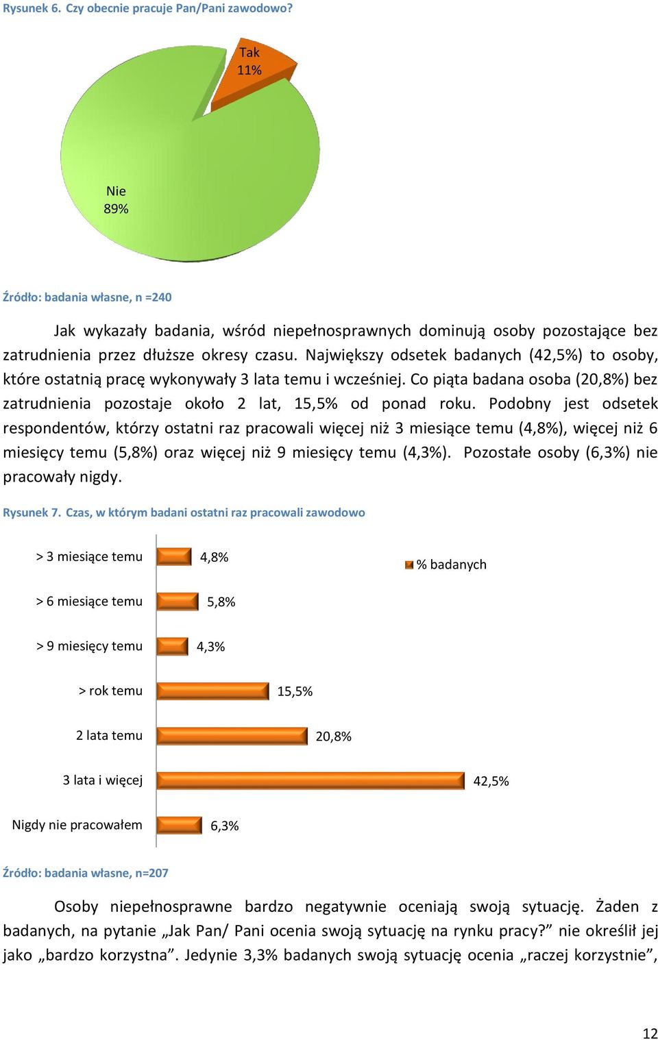 Największy odsetek badanych (42,5%) to osoby, które ostatnią pracę wykonywały 3 lata temu i wcześniej. Co piąta badana osoba (20,8%) bez zatrudnienia pozostaje około 2 lat, 15,5% od ponad roku.