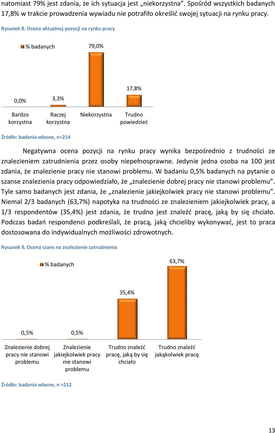 pracy wynika bezpośrednio z trudności ze znalezieniem zatrudnienia przez osoby niepełnosprawne. Jedynie jedna osoba na 100 jest zdania, że znalezienie pracy nie stanowi problemu.