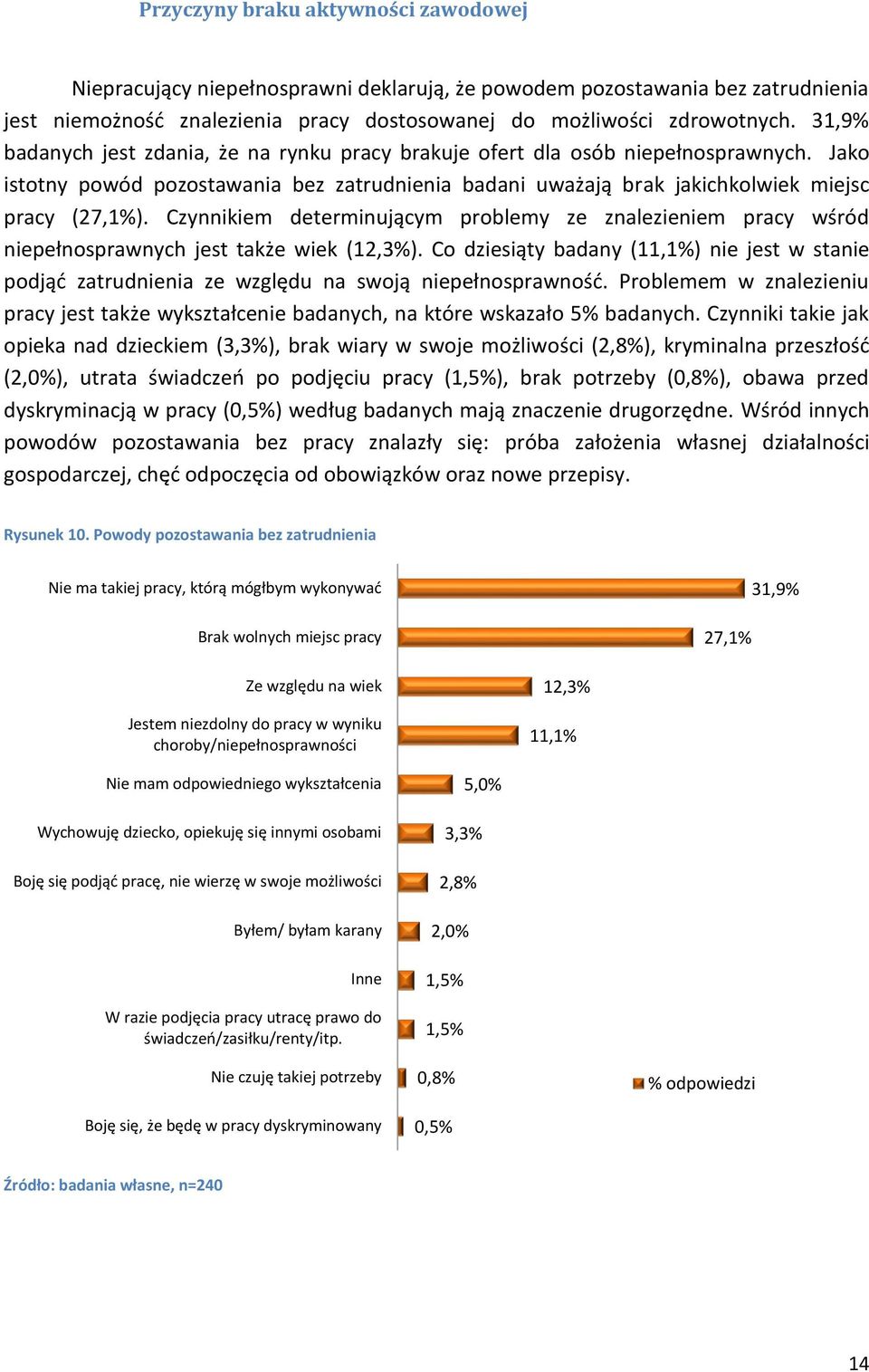 Czynnikiem determinującym problemy ze znalezieniem pracy wśród niepełnosprawnych jest także wiek (12,3%).