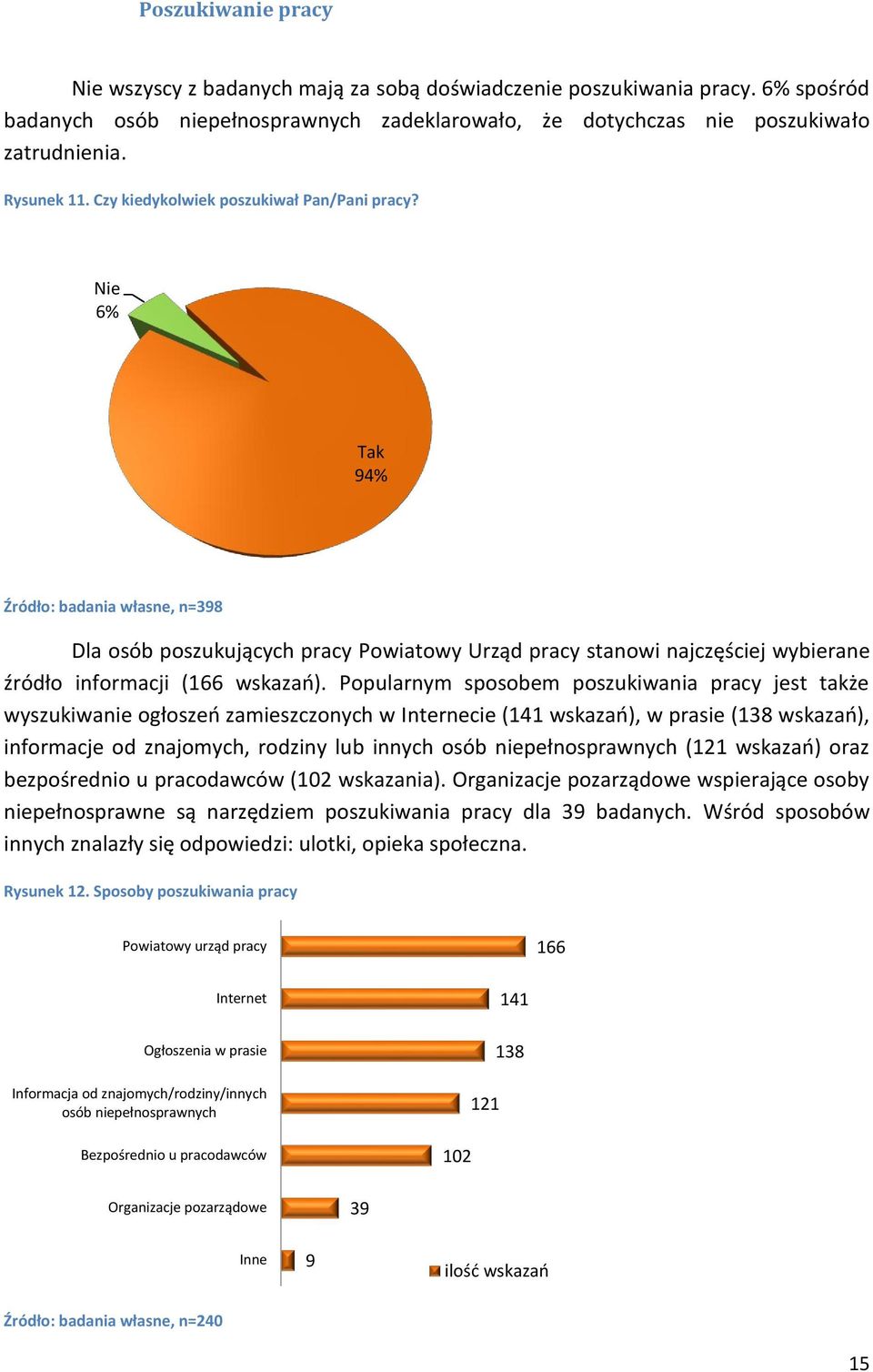 Nie 6% Tak 94% Źródło: badania własne, n=398 Dla osób poszukujących pracy Powiatowy Urząd pracy stanowi najczęściej wybierane źródło informacji (166 wskazań).