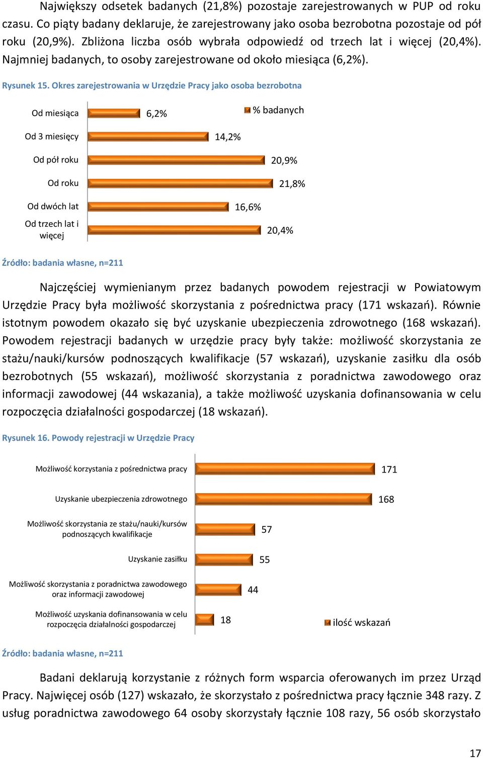 Okres zarejestrowania w Urzędzie Pracy jako osoba bezrobotna Od miesiąca 6,2% % badanych Od 3 miesięcy 14,2% Od pół roku Od roku Od dwóch lat Od trzech lat i więcej 16,6% 20,9% 21,8% 20,4% Źródło: