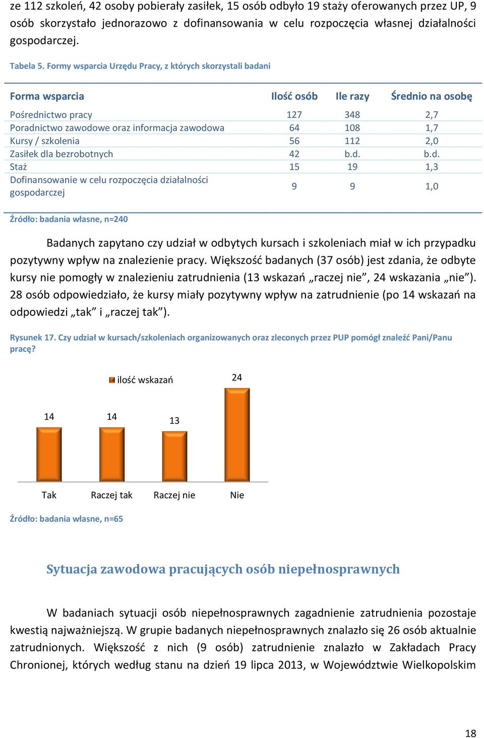 Formy wsparcia Urzędu Pracy, z których skorzystali badani Forma wsparcia Ilość osób Ile razy Średnio na osobę Pośrednictwo pracy 127 348 2,7 Poradnictwo zawodowe oraz informacja zawodowa 64 108 1,7