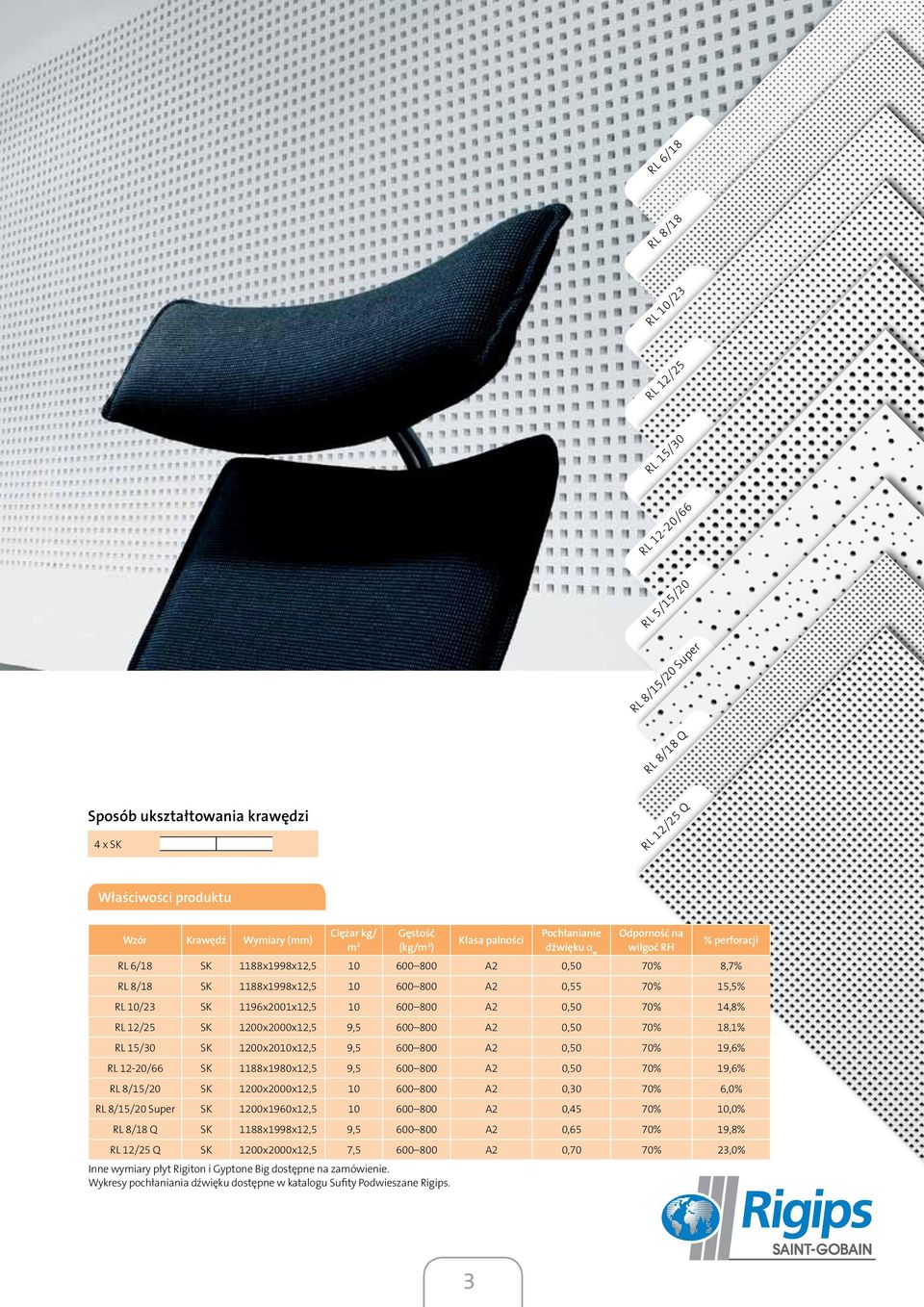 0,55 70% 15,5% RL 10/23 SK 1196x2001x12,5 10 600 800 A2 0,50 70% 14,8% RL 12/25 SK 1200x2000x12,5 9,5 600 800 A2 0,50 70% 18,1% RL 15/30 SK 1200x2010x12,5 9,5 600 800 A2 0,50 70% 19,6% RL 12-20/66 SK