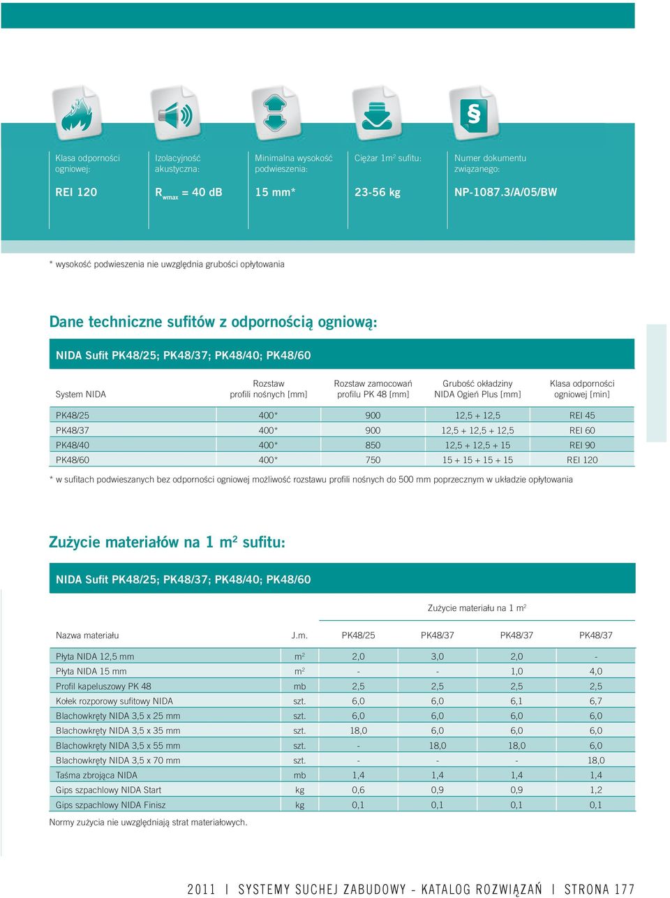 zamocowań profi lu PK 48 Grubość okładziny NIDA Ogień Plus Klasa odporności ogniowej [min] PK48/25 400* 900 12,5 + 12,5 REI 45 PK48/37 400* 900 12,5 + 12,5 + 12,5 REI 60 PK48/40 400* 850 12,5 + 12,5