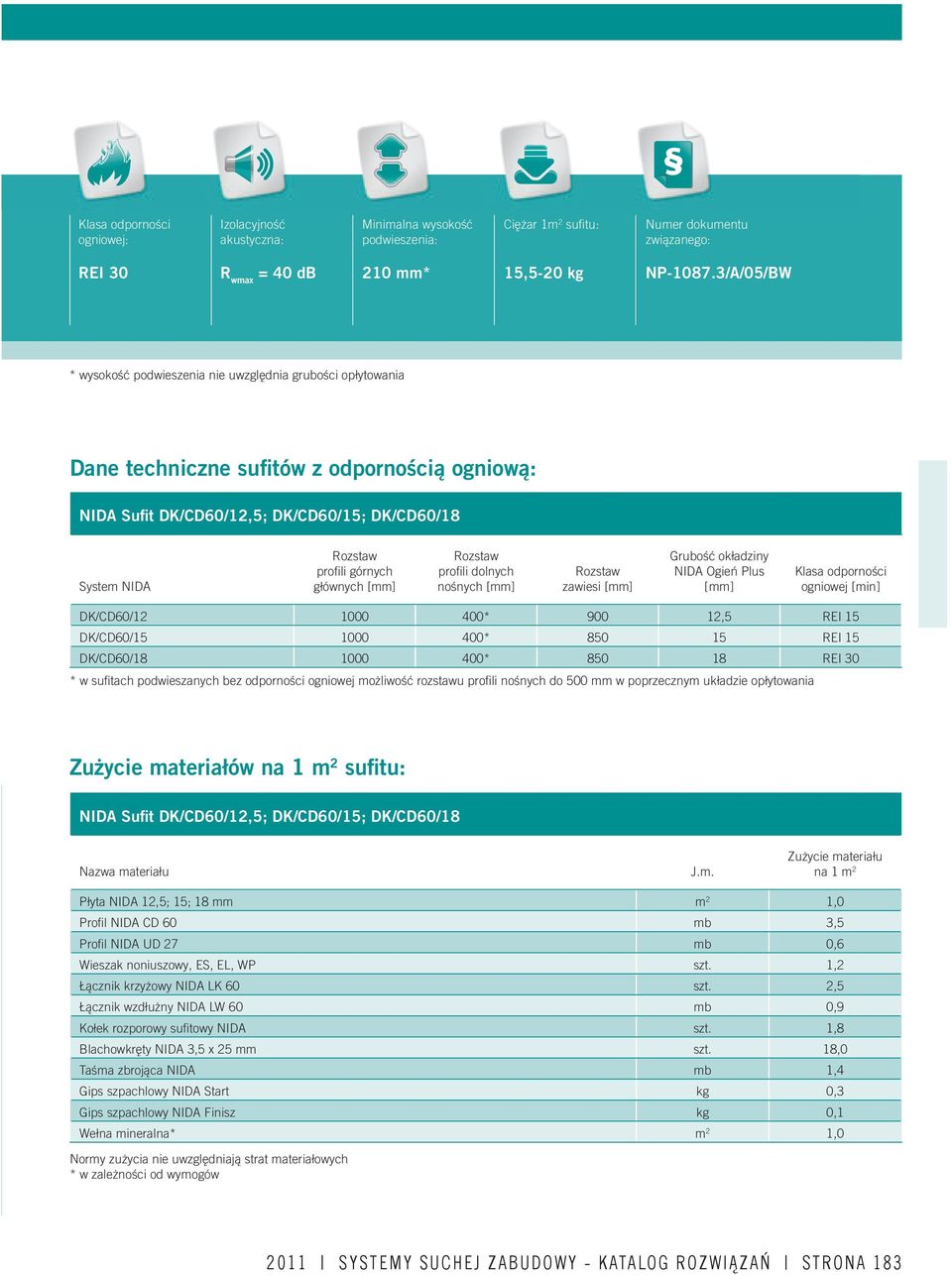 głównych profi li dolnych nośnych zawiesi Grubość okładziny NIDA Ogień Plus Klasa odporności ogniowej [min] DK/CD60/12 1000 400* 900 12,5 REI 15 DK/CD60/15 1000 400* 850 15 REI 15 DK/CD60/18 1000