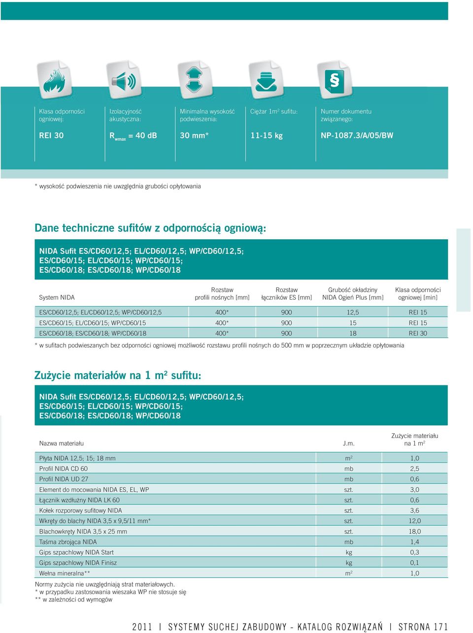 WP/CD60/15; ES/CD60/18; ES/CD60/18; WP/CD60/18 System NIDA profi li nośnych łączników ES Grubość okładziny NIDA Ogień Plus Klasa odporności ogniowej [min] ES/CD60/12,5; EL/CD60/12,5; WP/CD60/12,5