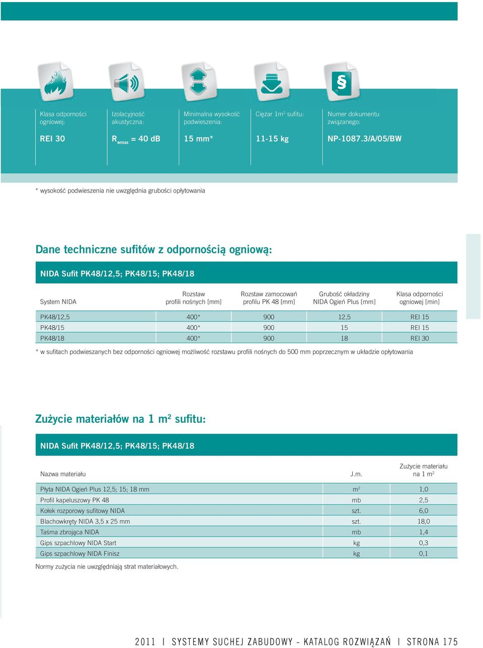 profi lu PK 48 Grubość okładziny NIDA Ogień Plus Klasa odporności ogniowej [min] PK48/12,5 400* 900 12,5 REI 15 PK48/15 400* 900 15 REI 15 PK48/18 400* 900 18 REI 30 * w sufi tach podwieszanych bez