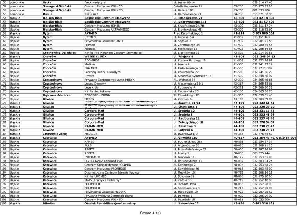 Hallera 19E 83-200 801 033 200 153 pomorskie Rumia NZOZ nr 1 ul. Derdowskiego 23 84-230 058 671 08 00 154 śląskie Bielsko-Biała Beskidzkie Centrum Medyczne ul.