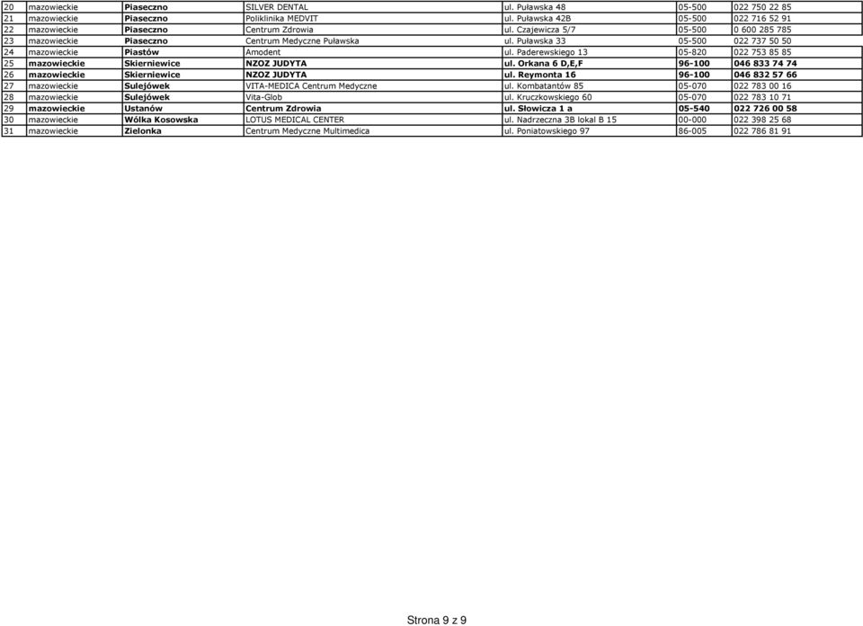 Puławska 33 05-500 022 737 50 50 24 mazowieckie Piastów Amodent ul. Paderewskiego 13 05-820 022 753 85 85 25 mazowieckie Skierniewice NZOZ JUDYTA ul.