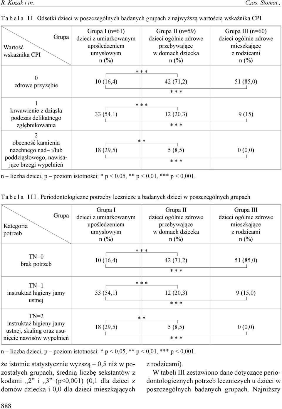 przebywające w domach dziecka Grupa III (n=60) mieszkające z rodzicami 0 zdrowe przyzębie 10 (16,4) 42 (71,2) 51 (85,0) 1 krwawienie z dziąsła podczas delikatnego zgłębnikowania 2 obecność kamienia