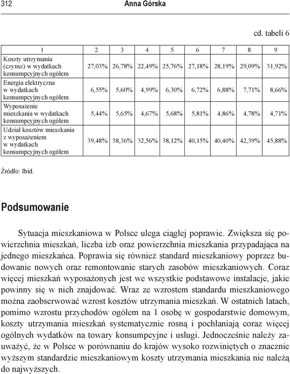 8,66% Wyposażenie mieszkania w wydatkach 5,44% 5,65% 4,67% 5,68% 5,81% 4,86% 4,78% 4,71% Udział kosztów mieszkania z wyposażeniem w wydatkach 39,48% 38,36% 32,56% 38,12% 40,15% 40,40% 42,39% 45,88%