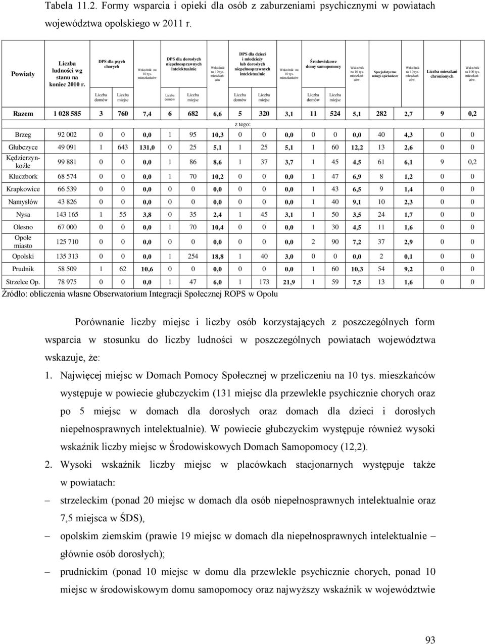 mieszkańców Środowiskowe domy samopomocy Specjalistyczne usługi opiekuńcze mieszkań chronionych Wskaźnik na 10 tys. mieszkańców Wskaźnik na 10 tys. mieszkańców. Wskaźnik na 10 tys. mieszkańców. Wskaźnik na 100 tys.