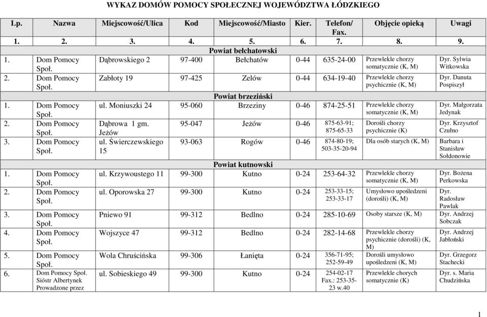 Dom Pomocy Sióstr Albertynek Prowadzone przez Powiat brzeziński ul. Moniuszki 24 95-060 Brzeziny 0-46 874-25-51 Dąbrowa 1 gm. JeŜów ul.