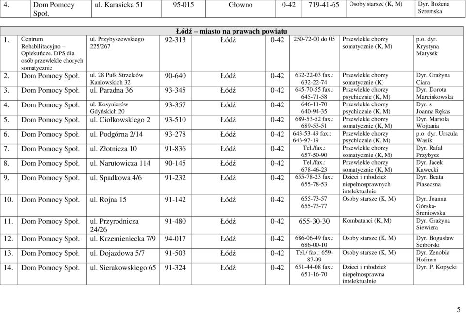 Paradna 36 93-345 Łódź 0-42 645-70-55 fax.: 645-71-58 4. Dom Pomocy ul. Kosynierów Gdyńskich 20 93-357 Łódź 0-42 646-11-70 640-94-35 5. Dom Pomocy ul. Ciołkowskiego 2 93-510 Łódź 0-42 689-53-52 fax.