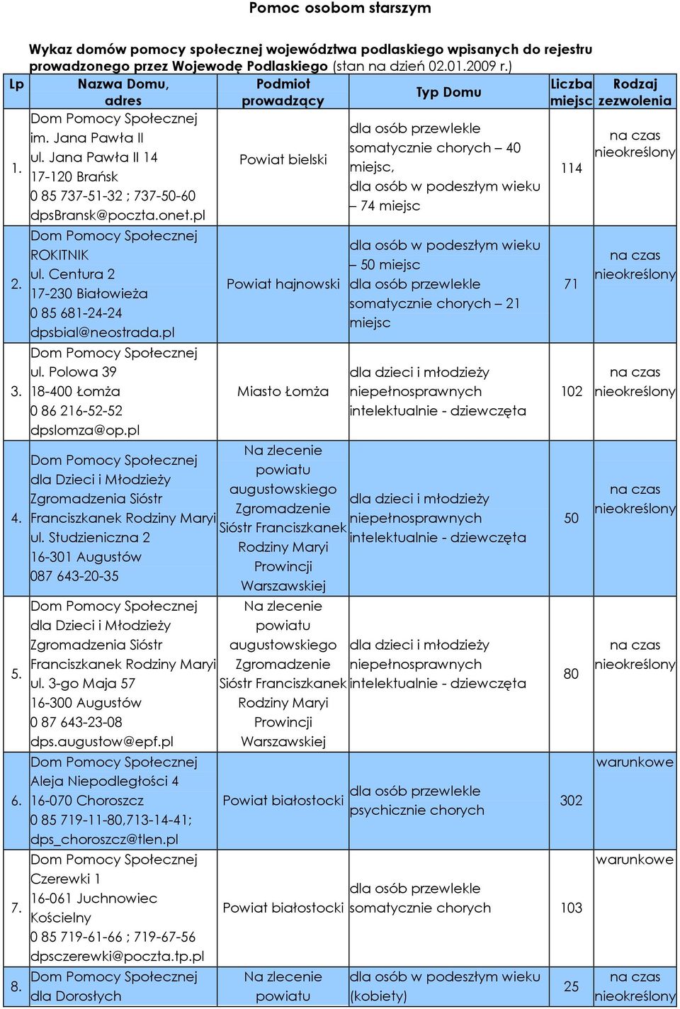 miejsc, 114 17-120 Brańsk w 0 85 737-51-32 ; 737-50-60 74 miejsc dpsbransk@poczta.onet.pl 2. 3. 4. 5. 6. 7. 8. ROKITNIK ul. Centura 2 17-230 BiałowieŜa 0 85 681-24-24 dpsbial@neostrada.pl ul.