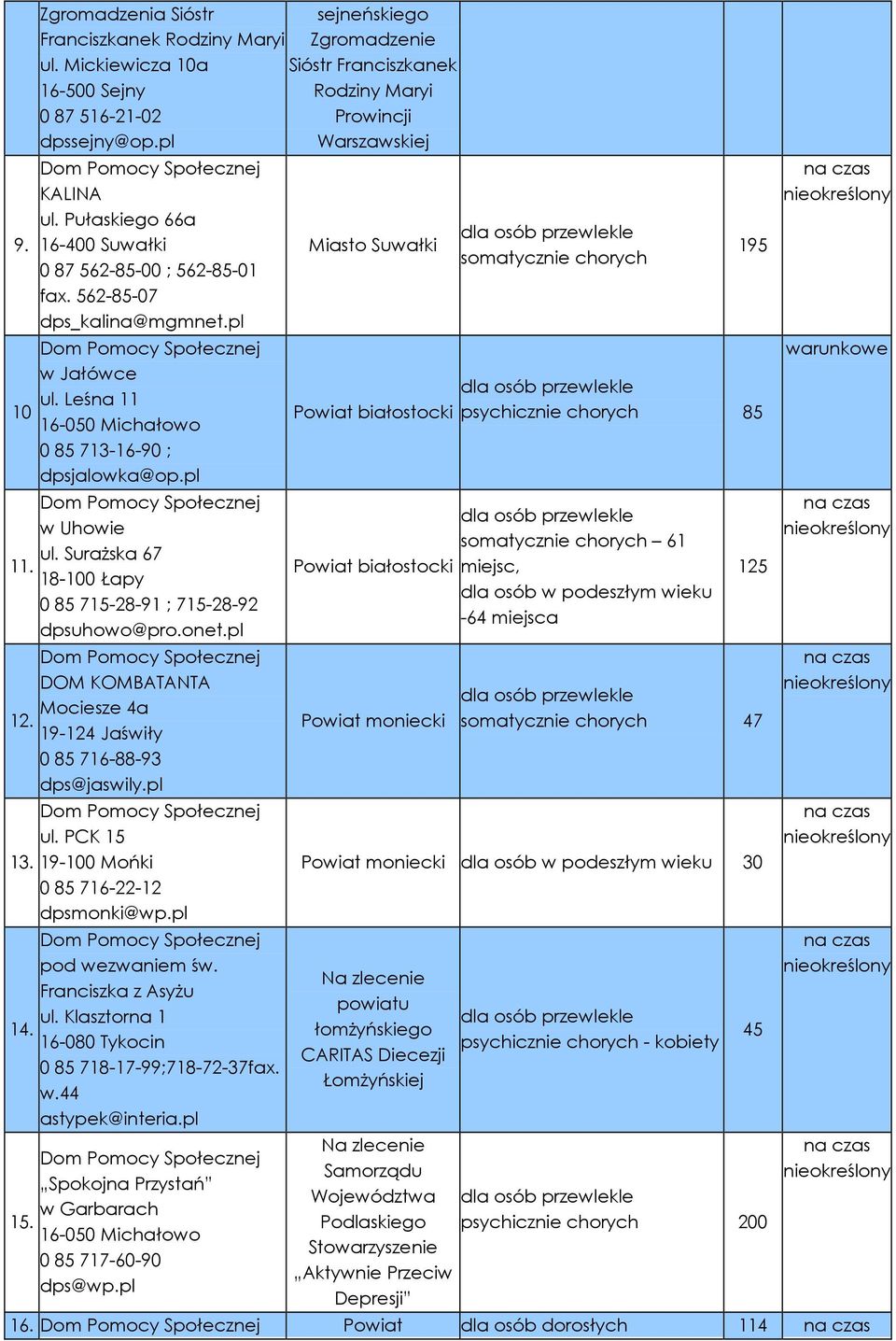 pl DOM KOMBATANTA Mociesze 4a 19-124 Jaświły 0 85 716-88-93 dps@jaswily.pl ul. PCK 15 19-100 Mońki 0 85 716-22-12 dpsmonki@wp.pl pod wezwaniem św. Franciszka z AsyŜu ul.