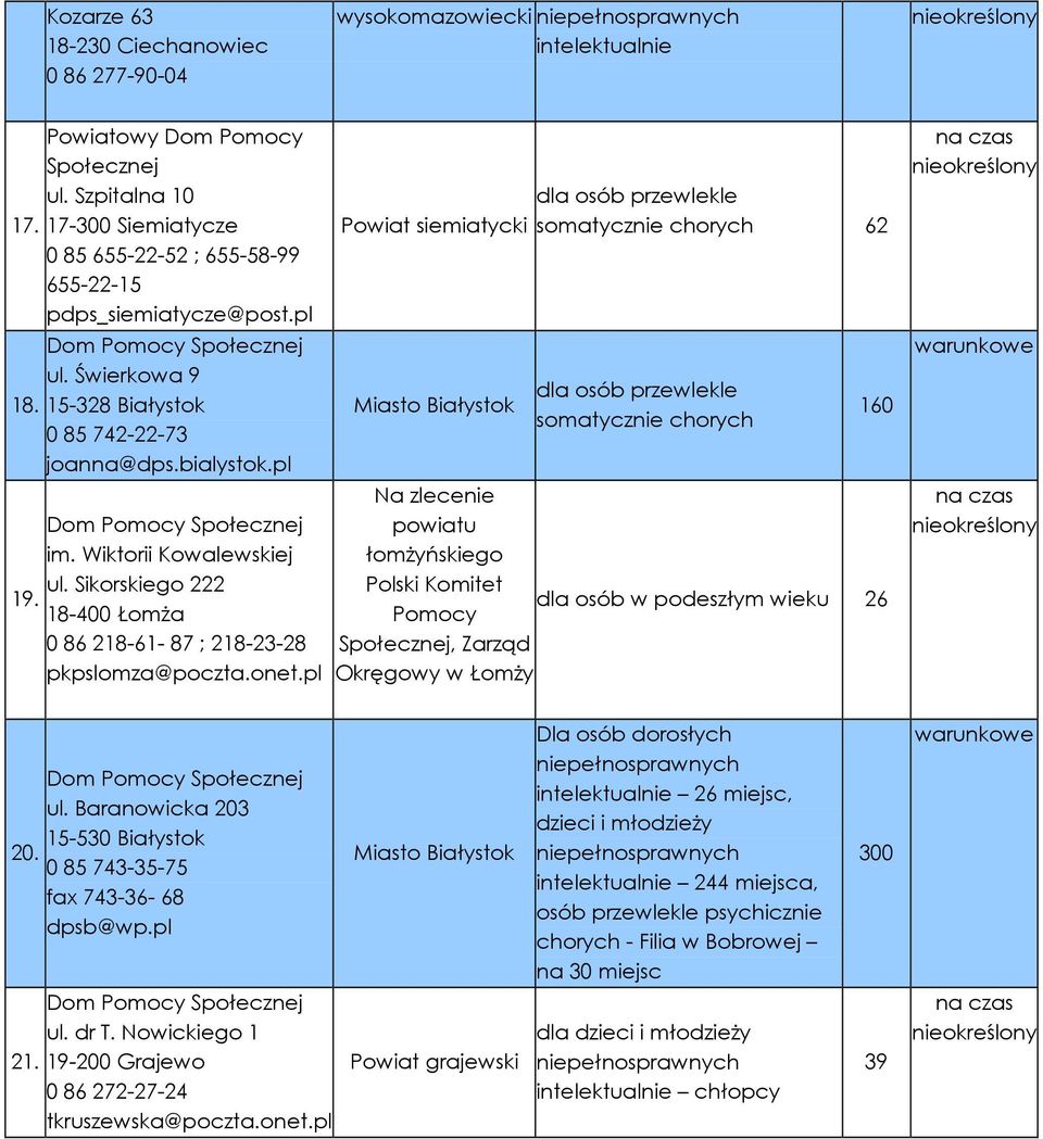 Sikorskiego 222 18-400 ŁomŜa 0 86 218-61- 87 ; 218-23-28 pkpslomza@poczta.onet.