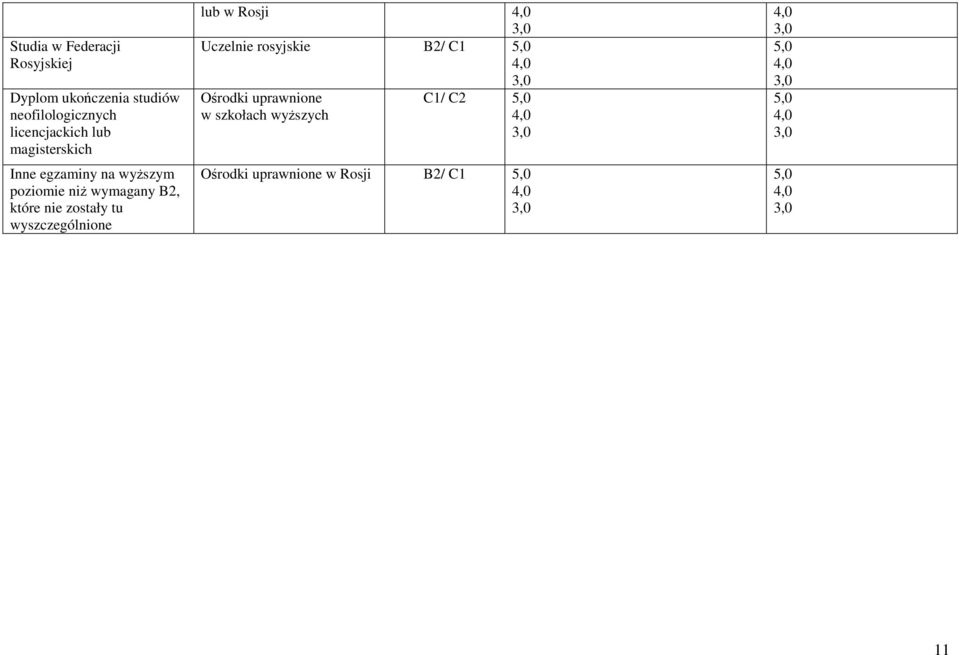 B2, które nie zostały tu wyszczególnione lub w Rosji Uczelnie rosyjskie B2/ C1