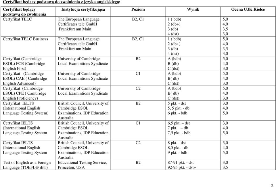 Certyfikat IELTS (International English Language Testing System Certyfikat IELTS (International English Language Testing System Test of English as a Foreign Language (TOEFL ibt) Instytucja