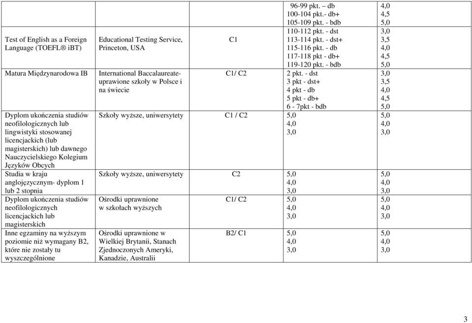 poziomie niż wymagany B2, które nie zostały tu wyszczególnione Educational Testing Service, Princeton, USA International Baccalaureateuprawione szkoły w Polsce i na świecie C1 96-99 pkt.