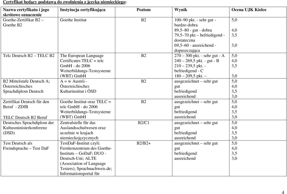Instytucja certyfikująca Poziom Wynik Ocena UJK Kielce Goethe Institut B2 100 90 pkt.