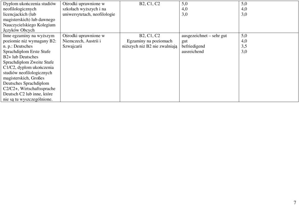 : Deutsches Sprachdiplom Erste Stufe B2+ lub Deutsches Sprachdiplom Zweite Stufe C1/C2, dyplom ukończenia studiów neofilologicznych magisterskich, Großes Deutsches