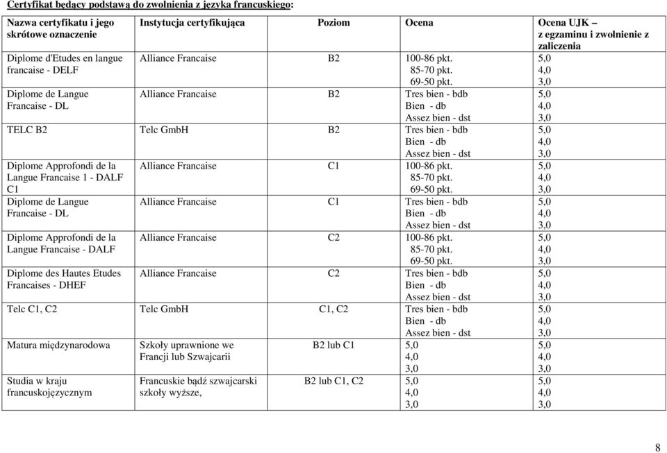 Alliance Francaise B2 Tres bien - bdb Bien - db Assez bien - dst TELC B2 Telc GmbH B2 Tres bien - bdb Bien - db Assez bien - dst Diplome Approfondi de la Langue Francaise 1 - DALF C1 Diplome de
