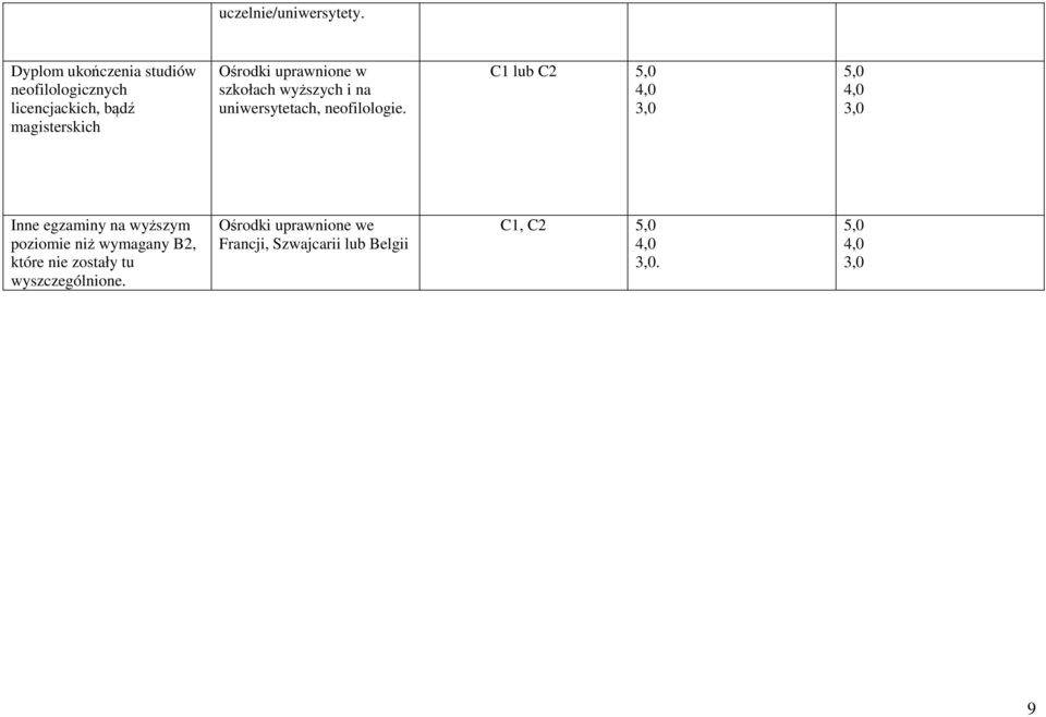 Ośrodki uprawnione w szkołach wyższych i na uniwersytetach, neofilologie.