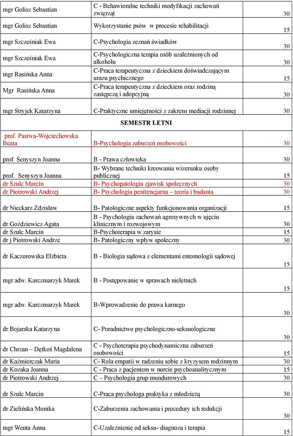 terapeutyczna z dzieckiem oraz rodziną zastępczą i adopcyjną 30 15 mgr Stryjek Katarzyna C-Praktyczne umiejętności z zakresu mediacji rodzinnej 30 SEMESTR LETNI prof.