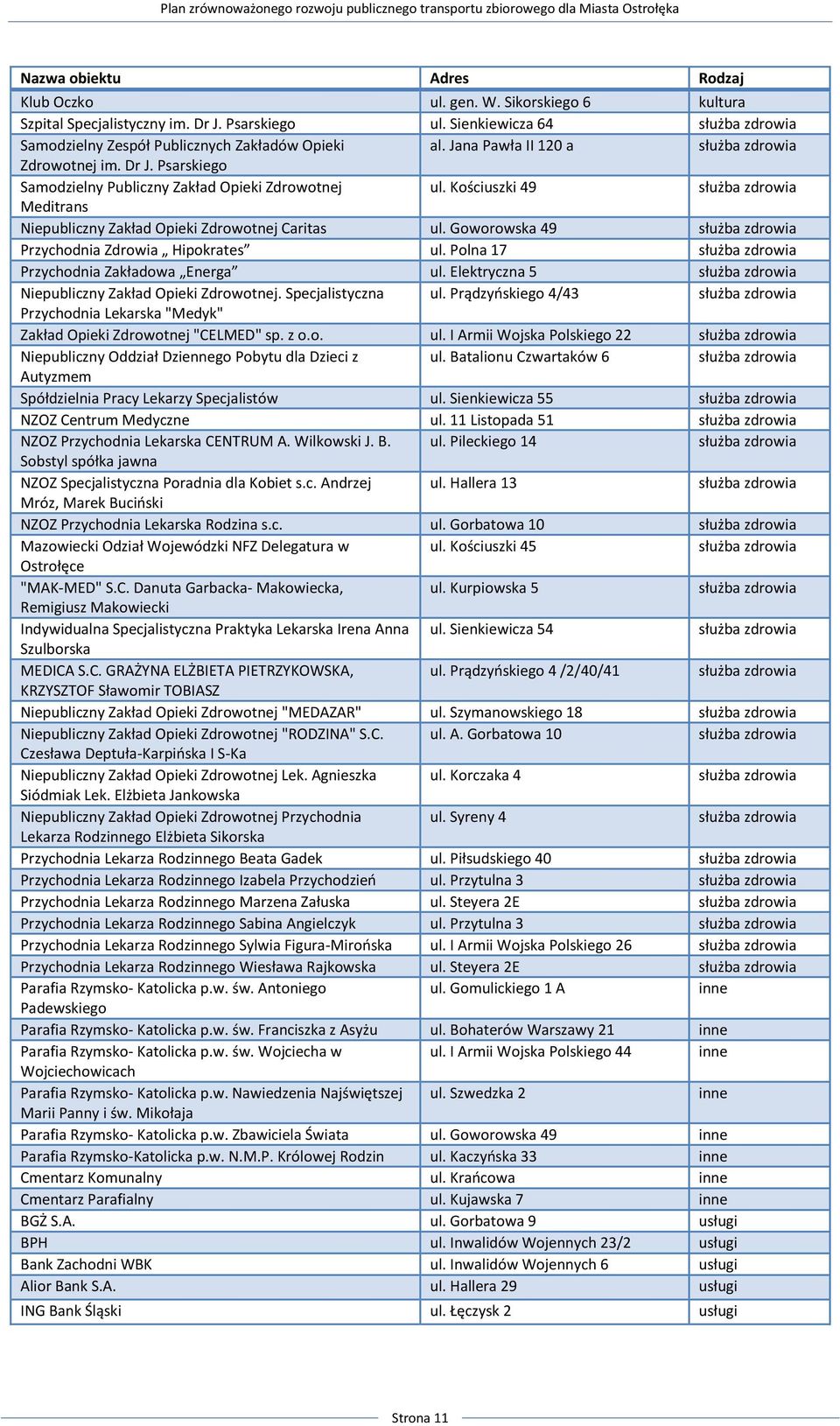 Kościuszki 49 służba zdrowia Meditrans Niepubliczny Zakład Opieki Zdrowotnej Caritas ul. Goworowska 49 służba zdrowia Przychodnia Zdrowia Hipokrates ul.
