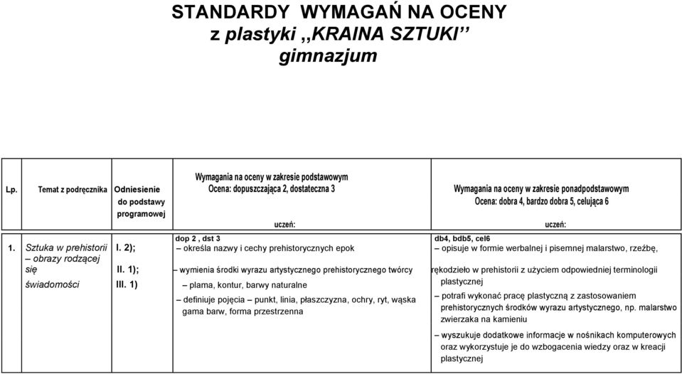 5, celująca 6 programowej uczeń: dop 2, dst 3 określa nazwy i cechy prehistorycznych epok uczeń: opisuje w formie werbalnej i pisemnej malarstwo, rzeźbę, 1. Sztuka w prehistorii I.