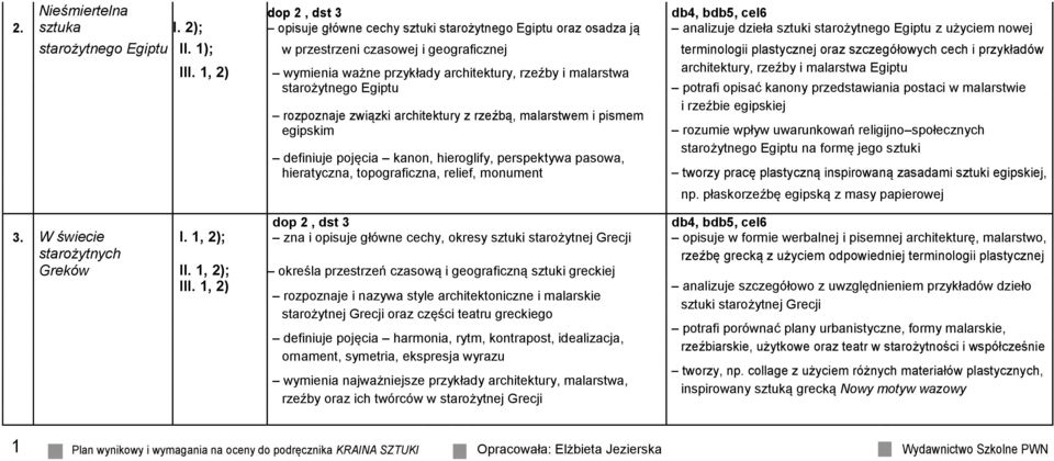 1, 2) wymienia ważne przykłady architektury, rzeźby i malarstwa architektury, rzeźby i malarstwa Egiptu starożytnego Egiptu potrafi opisać kanony przedstawiania postaci w malarstwie i rzeźbie