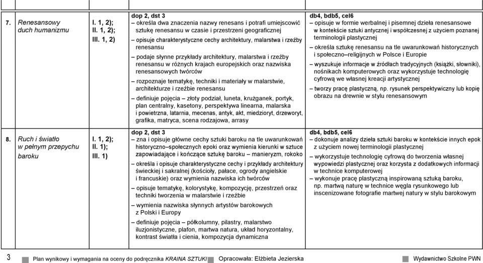 1, 2) opisuje charakterystyczne cechy architektury, malarstwa i rzeźby terminologii plastycznej renesansu określa sztukę renesansu na tle uwarunkowań historycznych podaje słynne przykłady