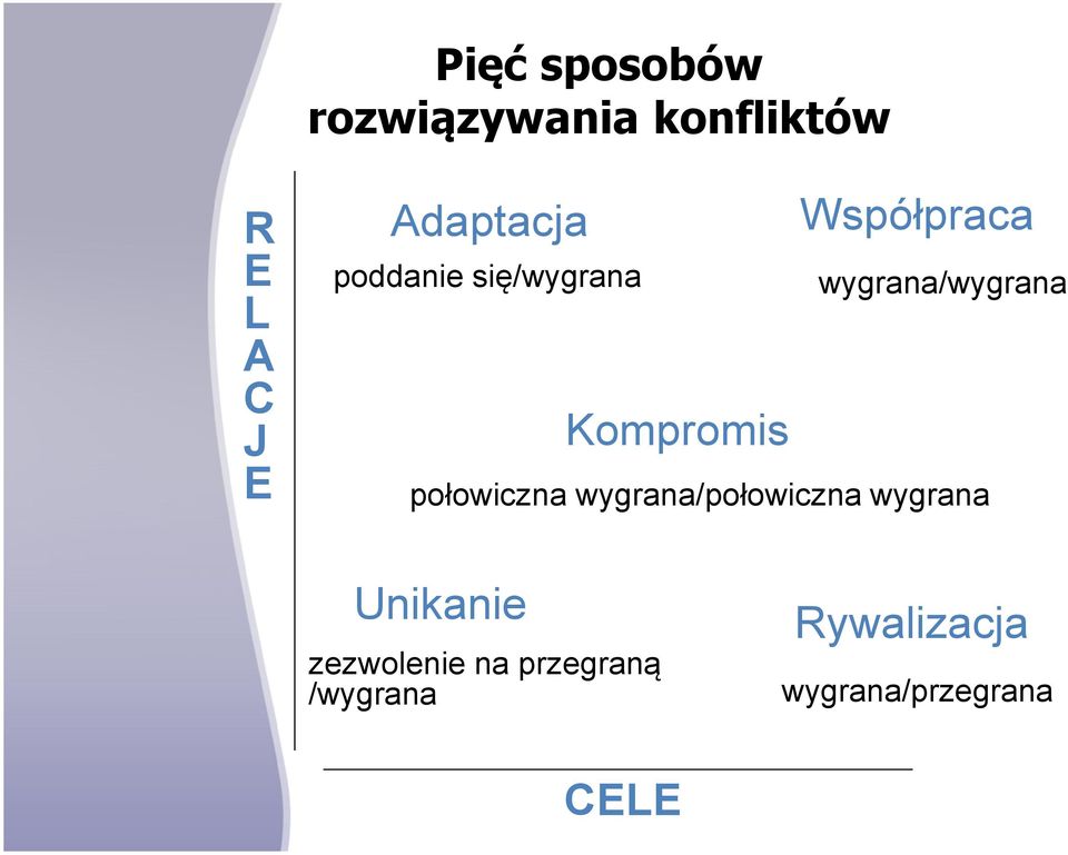 Kompromis połowiczna wygrana/połowiczna wygrana Unikanie