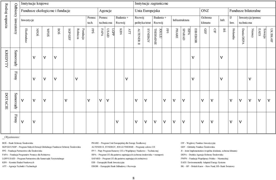 techniczna Szwecja EAES Niemcy Dania DEPA Holandia BŚ CIF GEF EIB/EBOIR ISPA SPARAD PHARE FP5 JOULE/ THERMINIE SYNERGY ALTENER II ATT KBN LGPP USAID FAPA FPŚ Fundacja Rolnicza SGP/GEF BOŚ WFOŚ NFOŚ