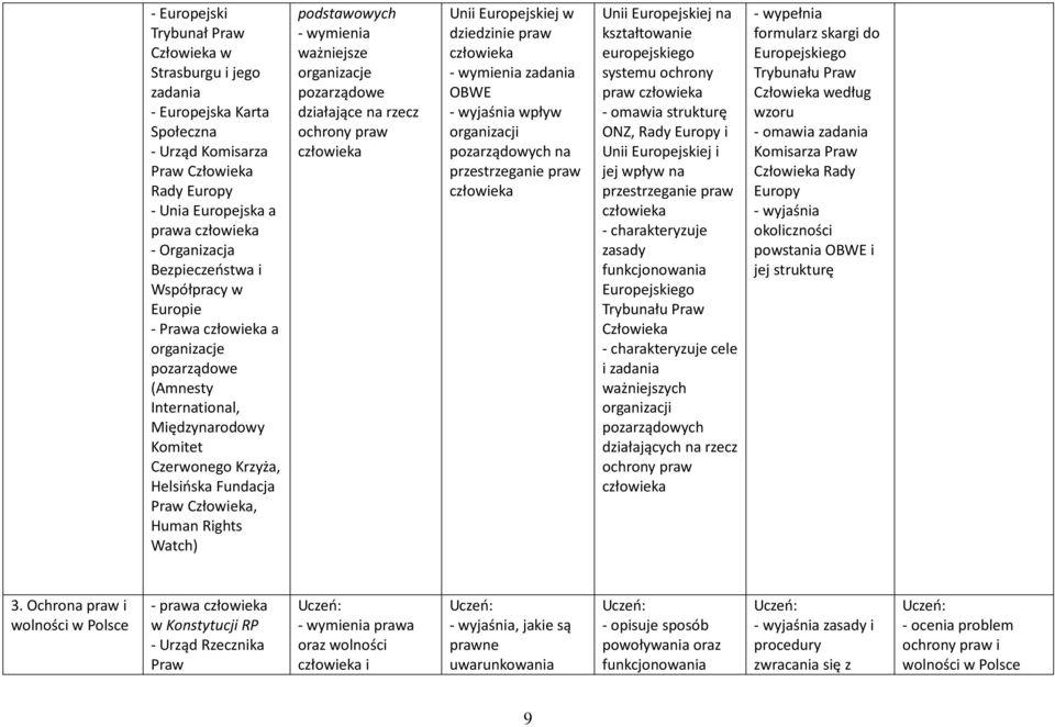 organizacje pozarządowe działające na rzecz ochrony praw Unii Europejskiej w dziedzinie praw zadania OBWE wpływ organizacji pozarządowych na przestrzeganie praw Unii Europejskiej na kształtowanie