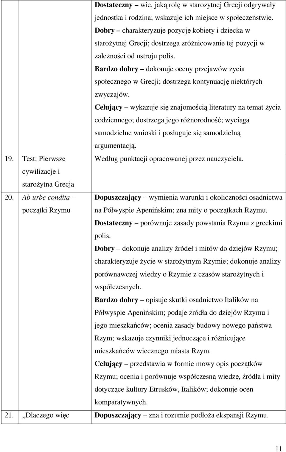 Bardzo dobry dokonuje oceny przejawów życia społecznego w Grecji; dostrzega kontynuację niektórych zwyczajów.