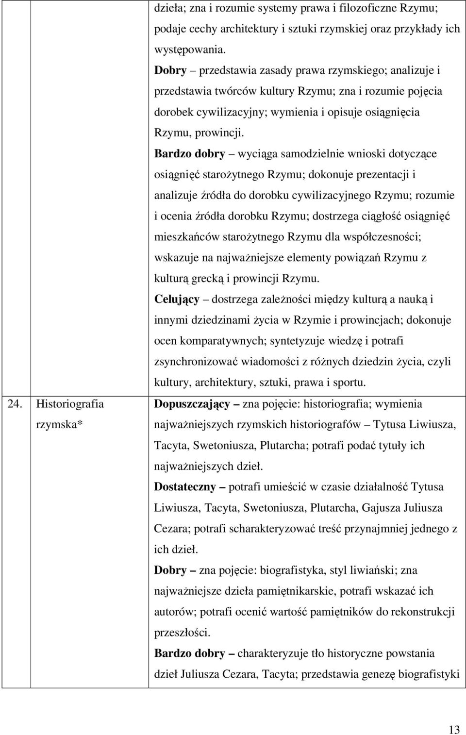 Bardzo dobry wyciąga samodzielnie wnioski dotyczące osiągnięć starożytnego Rzymu; dokonuje prezentacji i analizuje źródła do dorobku cywilizacyjnego Rzymu; rozumie i ocenia źródła dorobku Rzymu;