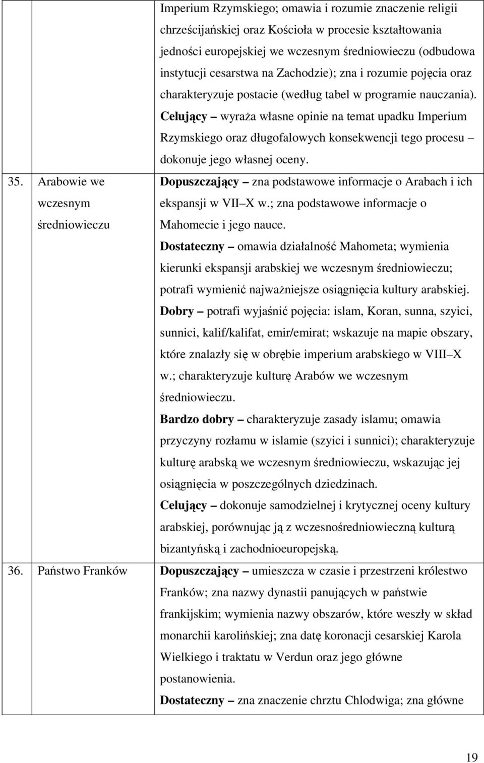 Celujący wyraża własne opinie na temat upadku Imperium Rzymskiego oraz długofalowych konsekwencji tego procesu dokonuje jego własnej oceny. 35.