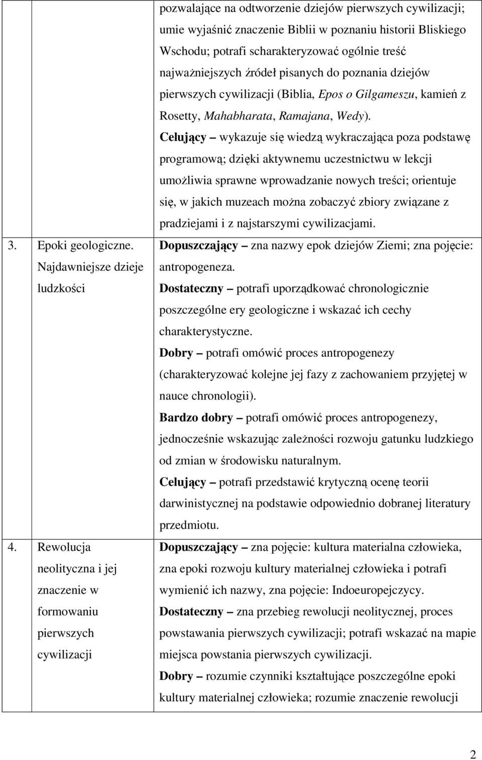 Wschodu; potrafi scharakteryzować ogólnie treść najważniejszych źródeł pisanych do poznania dziejów pierwszych cywilizacji (Biblia, Epos o Gilgameszu, kamień z Rosetty, Mahabharata, Ramajana, Wedy).